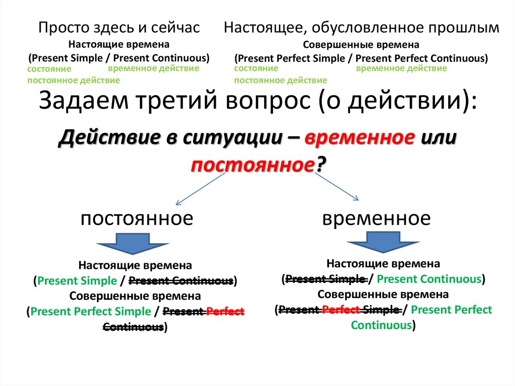 Настоящее время методы. Постоянное действие состояние. Постоянное действие или состояние. Временное состояние примеры. Постоянно действующие; временные.