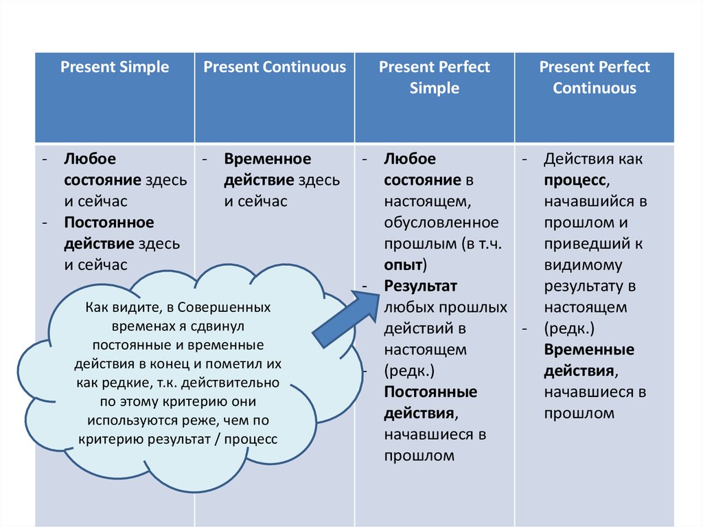 Действие в прошлом