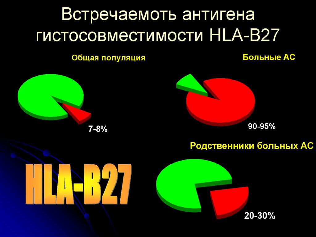 Антиген hla b27. Антиген гистосовместимости HLA в27. HLA b27. Анализ на HLA b27 антиген. Носительство HLA b27 антигенов свойственно.