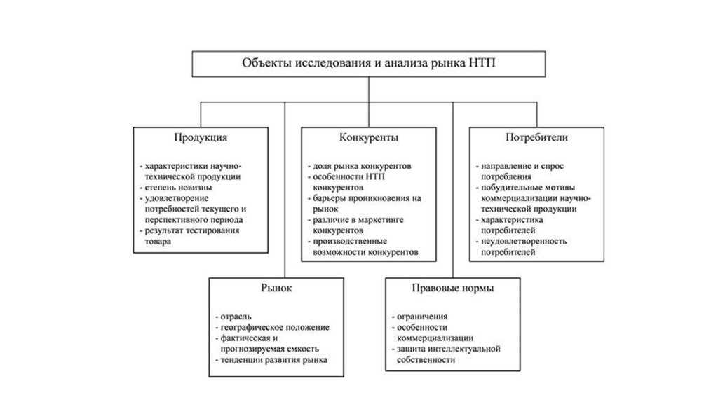 Предмет исследования анализ. Классификация научно-технической продукции. Особенности рынка научно-технической продукции. Рынок научно-технических разработок. Классификация научной продукции.