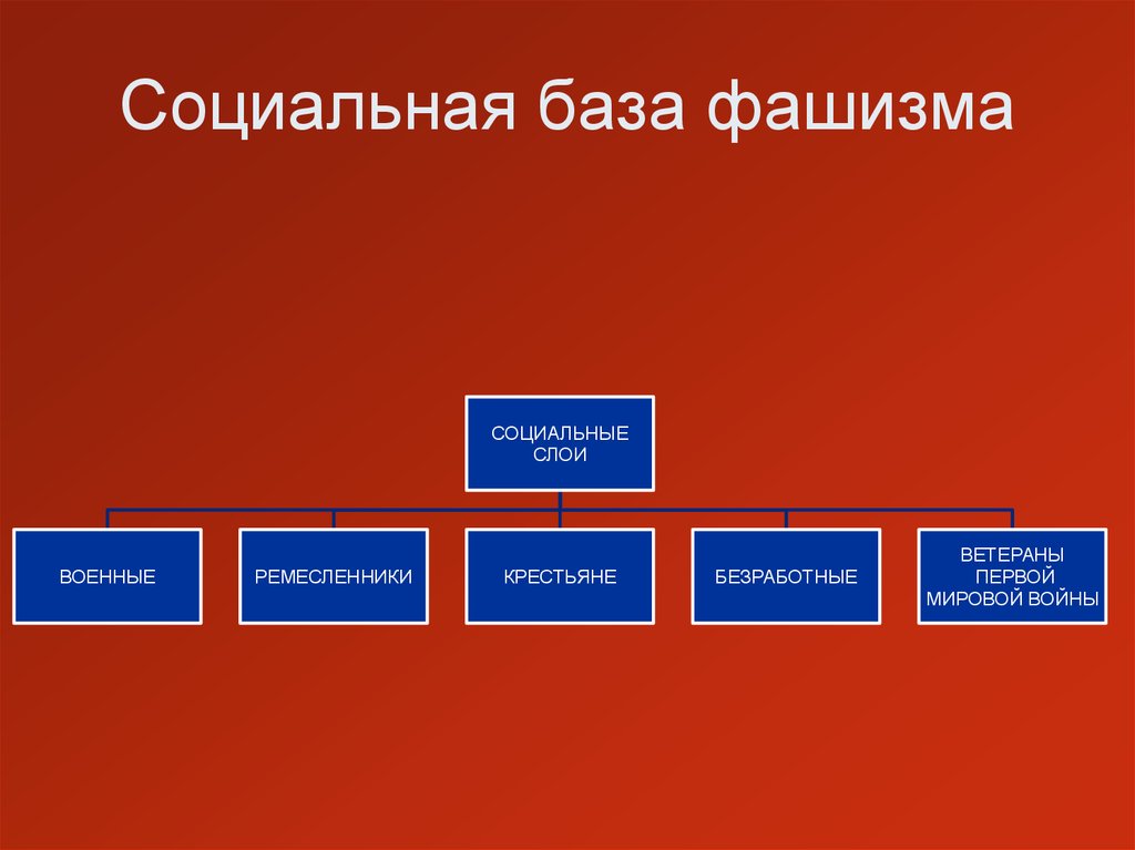 Социальная база примеры. Социальная база. Социальная база фашизма в Италии. Социальная база нацизма. Социальная база движения.