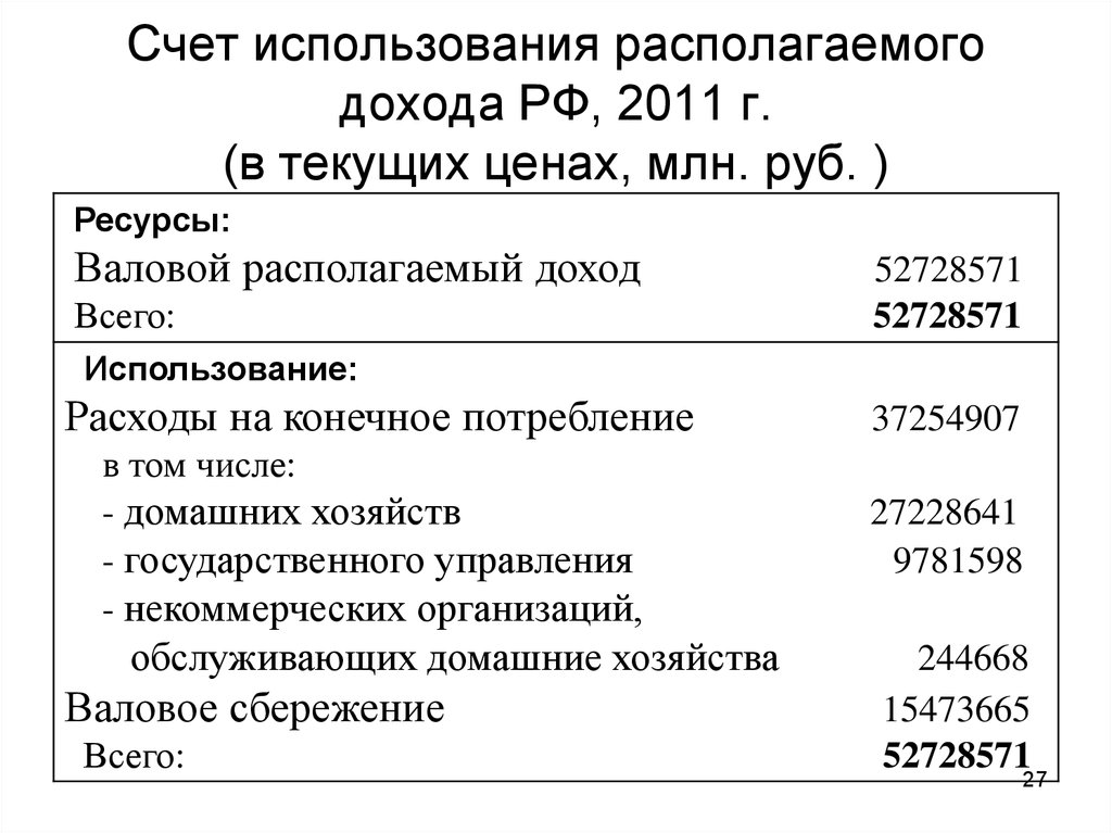 Счет операций с капиталом. Использование располагаемого дохода. Система национальных счетов. Выручка в текущих ценах. Счет использования доходов.