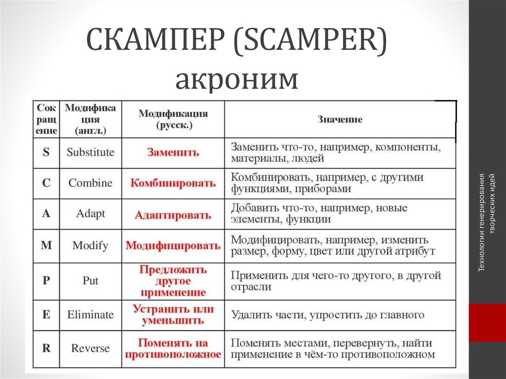 Методика scamper презентация