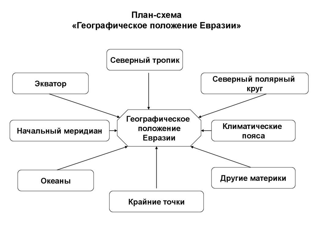 5 географических положений. Особенности географического положения Евразии 7 класс таблица. Схема конспект по географии. Географическое положение схема. Схема виды географического положения.