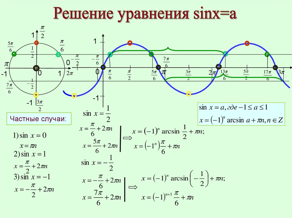 Тригонометрическая функция 11. Функции синуса y=sinx+1. Тригонометрические функции 10 класс y=sinx. Решение простейших тригонометрических функций синус=а. Функция 1 / синус.