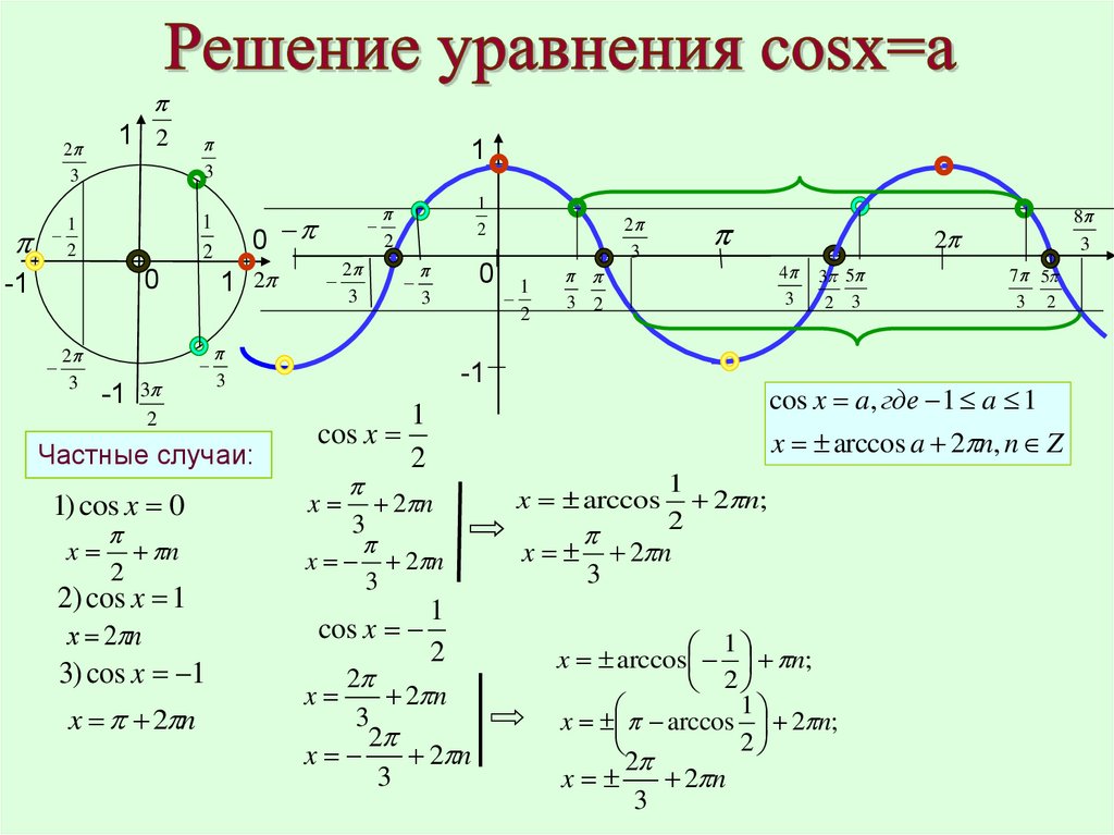 Презентация по теме уравнение косинус х равно а