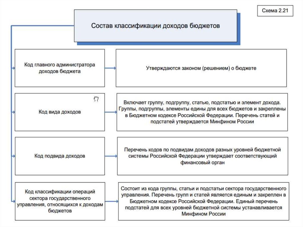 Основные группы бюджетов. Доходы бюджетной системы РФ: классификация. Классификация бюджетов. Группа и Подгруппа доходов бюджета. Классификация бюджетов схемы.