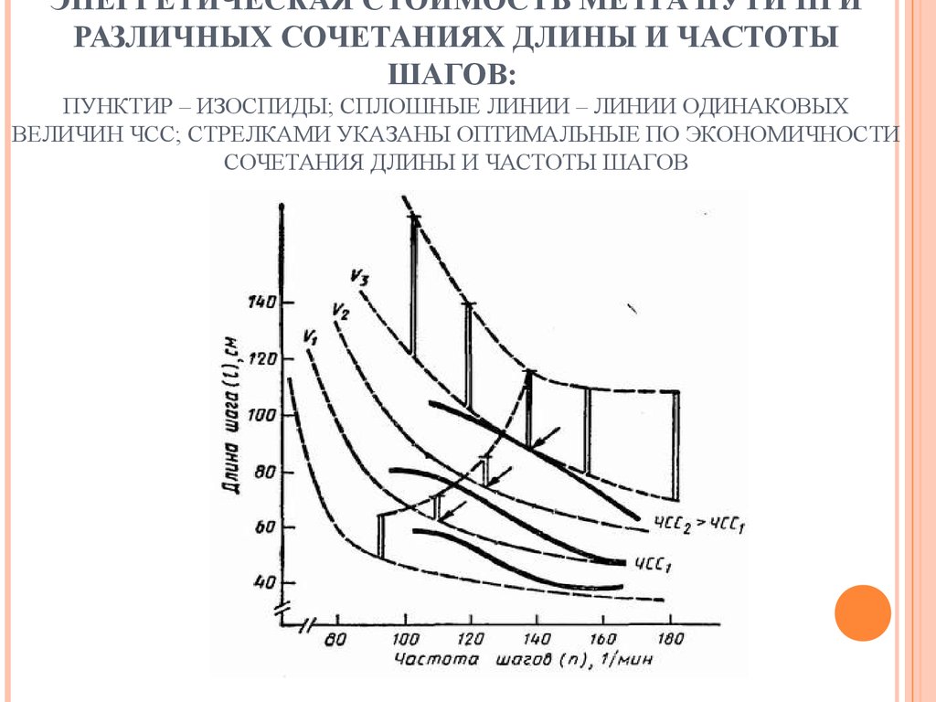 Шаг частоты