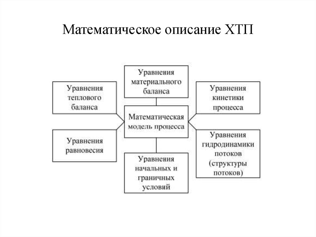 Химические технологические процессы. Математическое моделирование химико-технологических процессов. Математическая модель химико-технологического процесса. Химико-Технологический процесс (ХТП). Математическое описание химико-технологического процесса.