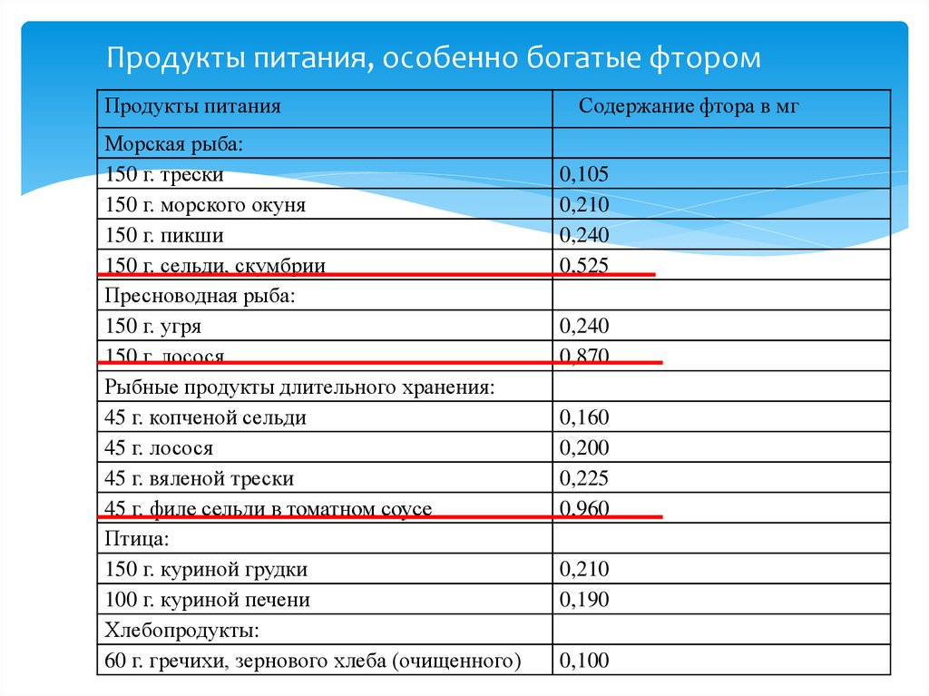 И содержат максимальное. Продукты с высоким содержанием фтора и кальция. Продукты богатые фтором таблица. Продукты с высоким содержанием фтора таблица. Содержание фтора в продуктах.