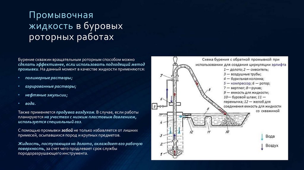 Схема циркуляции бурового раствора