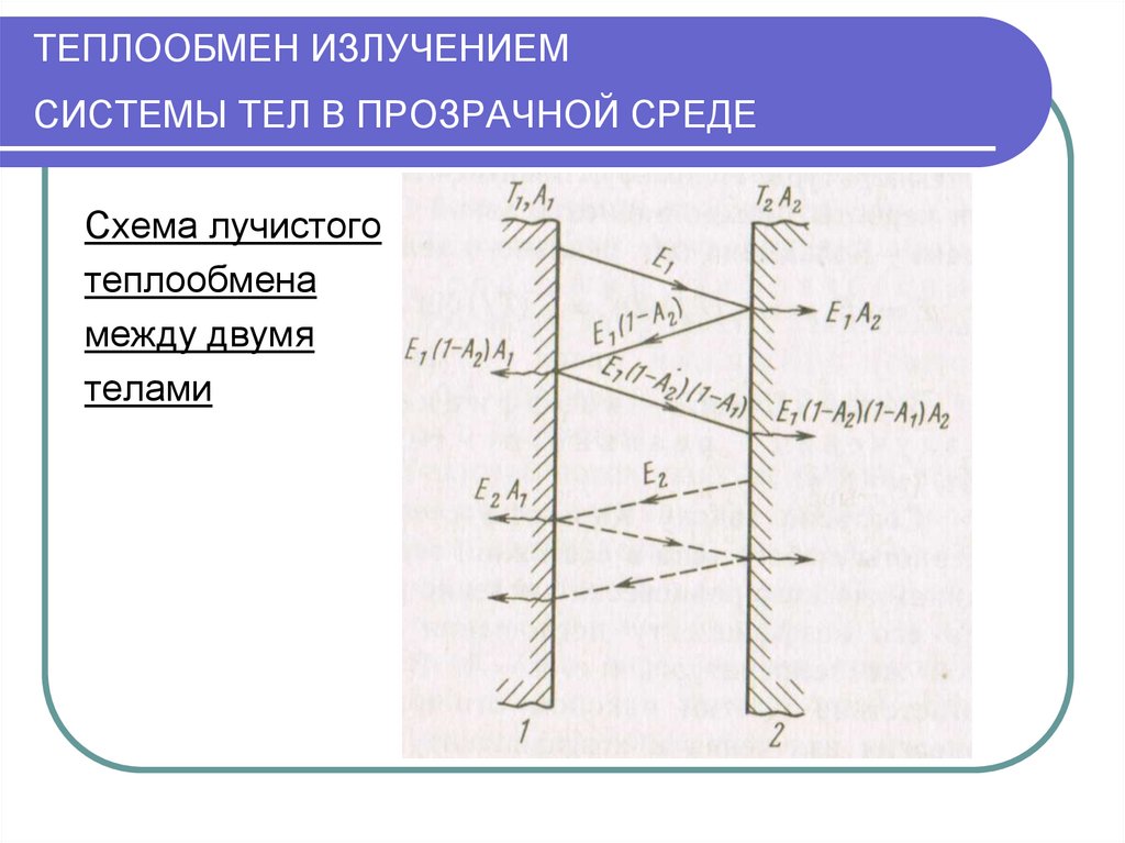 Теплообмен путем излучения. Теплообмен излучением системы тел в прозрачной среде. Излучение (Лучистый теплообмен). Схема теплообмена. Теплообмен при излучении.