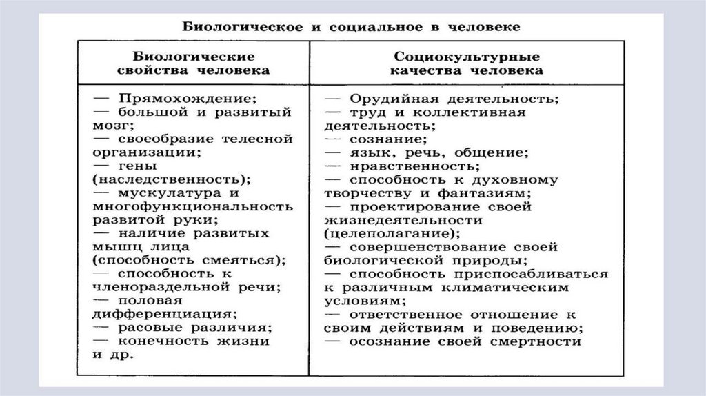 Сообщение биологическое и социальное в человеке. Биологические и социальные признаки человека. Биологическое в человеке и социальное в человеке таблица. Биологическое и социальное в человеке Обществознание. Характеристики социальной природы человека.