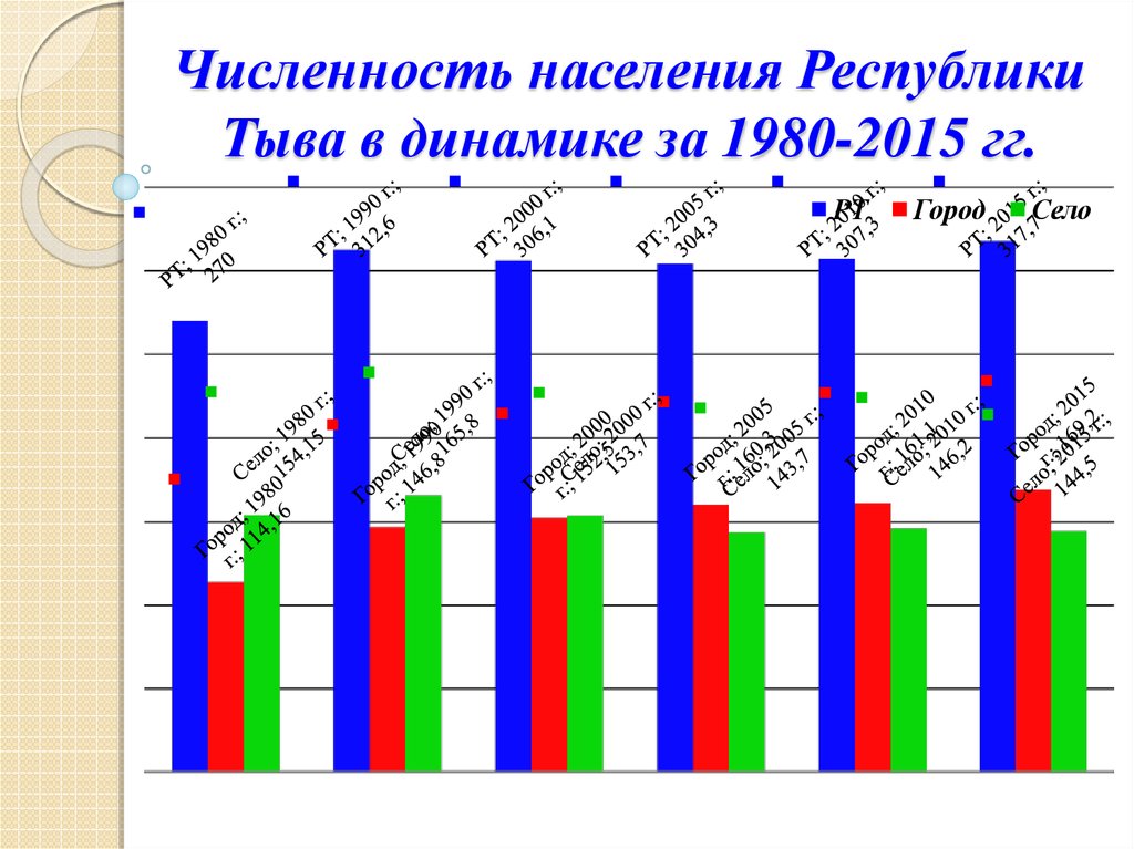 Численность населения республики