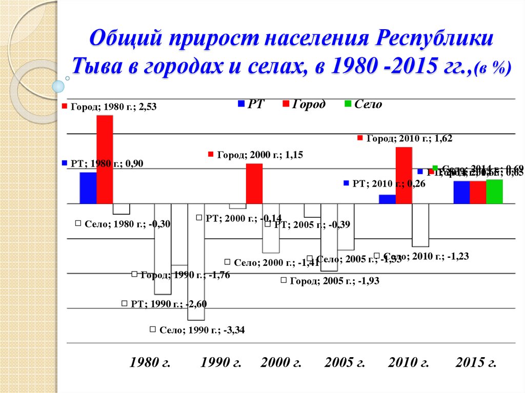 Общий прирост населения