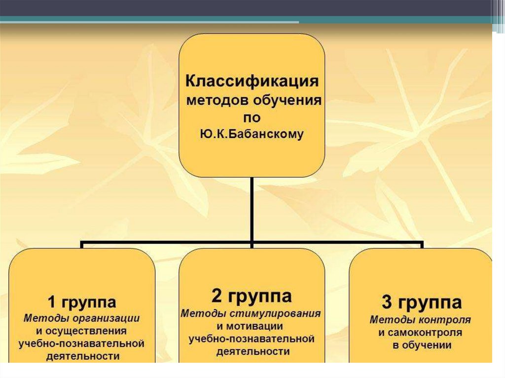 Различные классификации методов обучения. Классификация изображений. Классификация методов обучения. Различные подходы к классификации методов обучения. Разные подходы к классификации методов обучения.