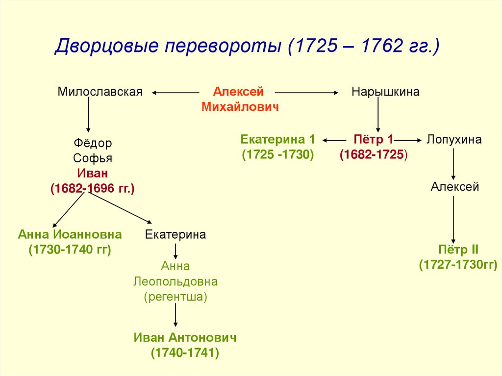 Дворцовые перевороты (1725 – 1762 гг.)