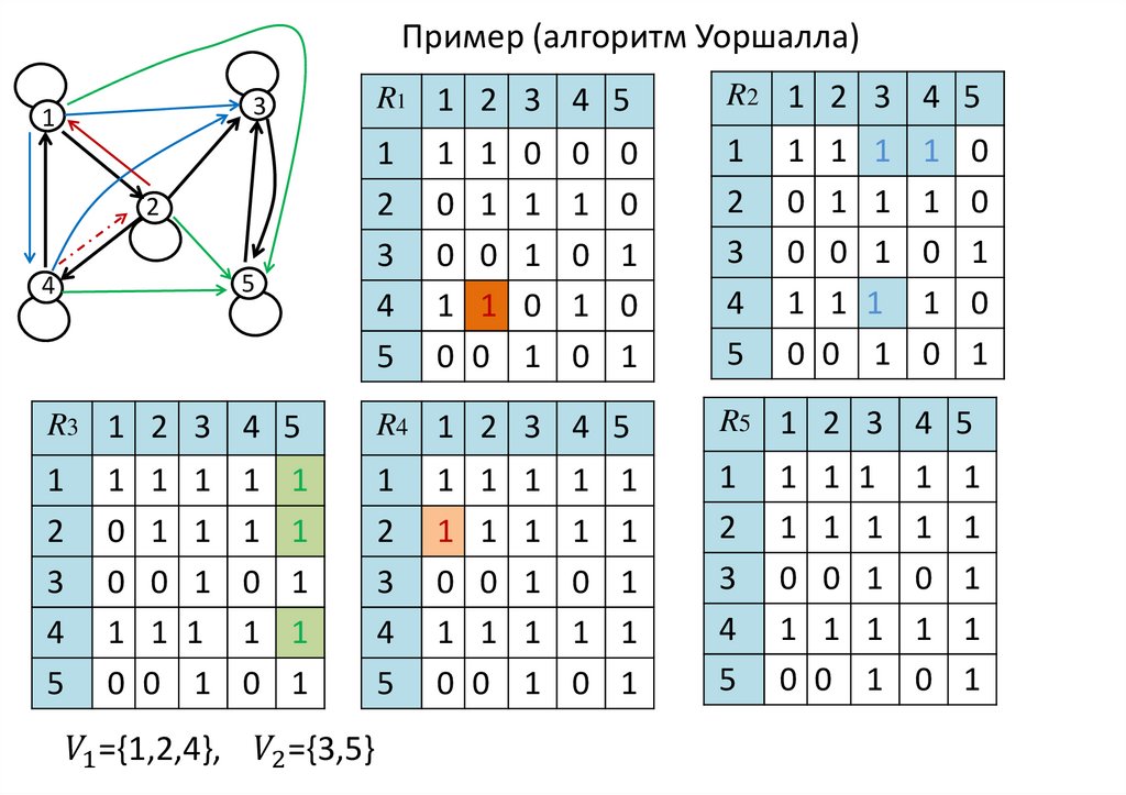 Алгоритм флойда уоршелла презентация