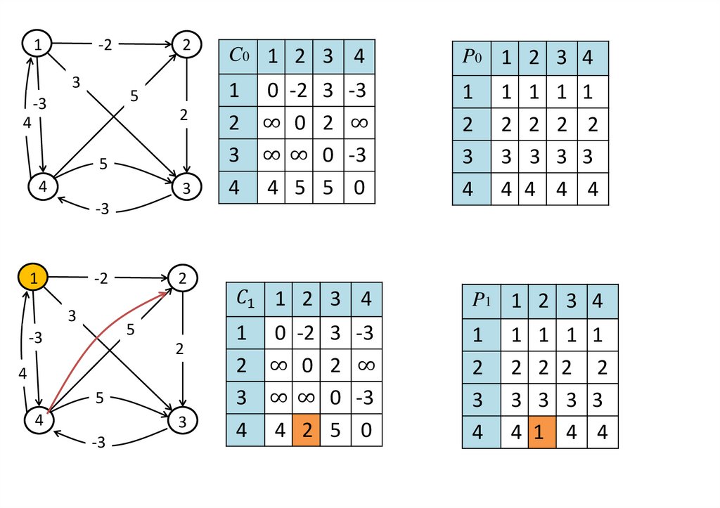 Связность графа. Неориентированный Граф матрица связности. Матрица сильной связности ориентированного графа. Матрица связности графа пример. Граф матрицы связности графа.