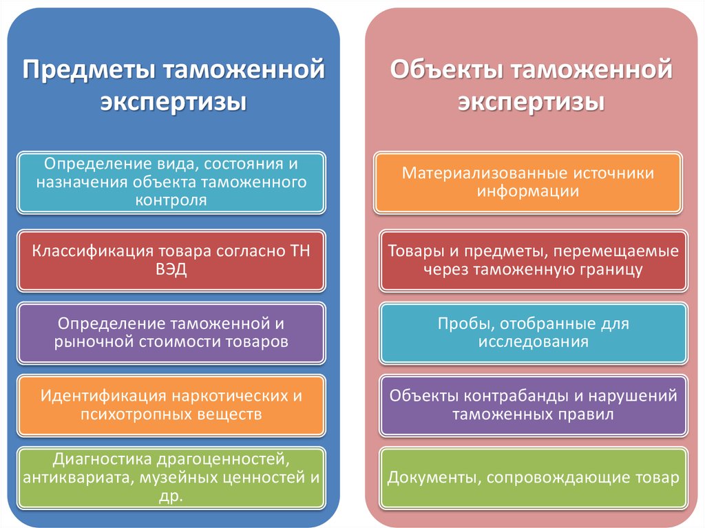 Виды таможенной. Объекты таможенной экспертизы. Субъекты таможенной экспертизы. Таможенная экспертиза объект и предмет. Таможенная экспертиза презентация.