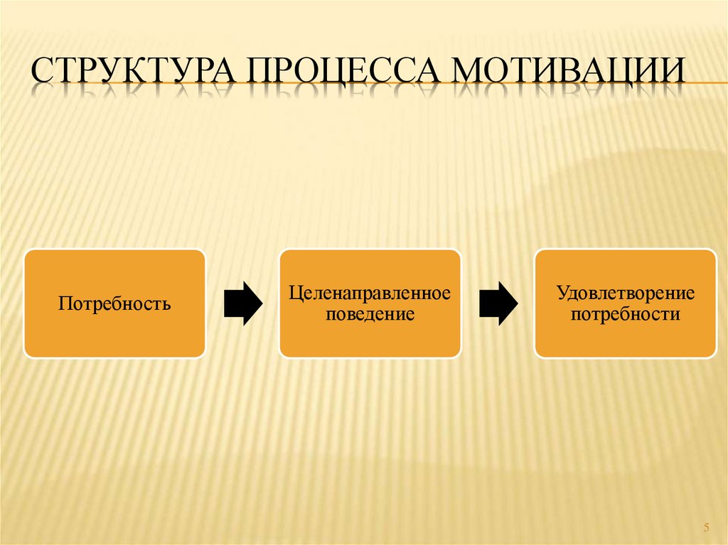 Удовлетворение потребностей 3. Структура мотивации. Мотивация структура мотивации. Структура мотивационного процесса. Мотивационная структура деятельности.