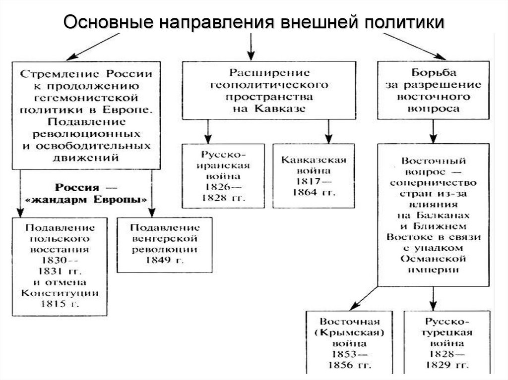 Основные направления политики руси