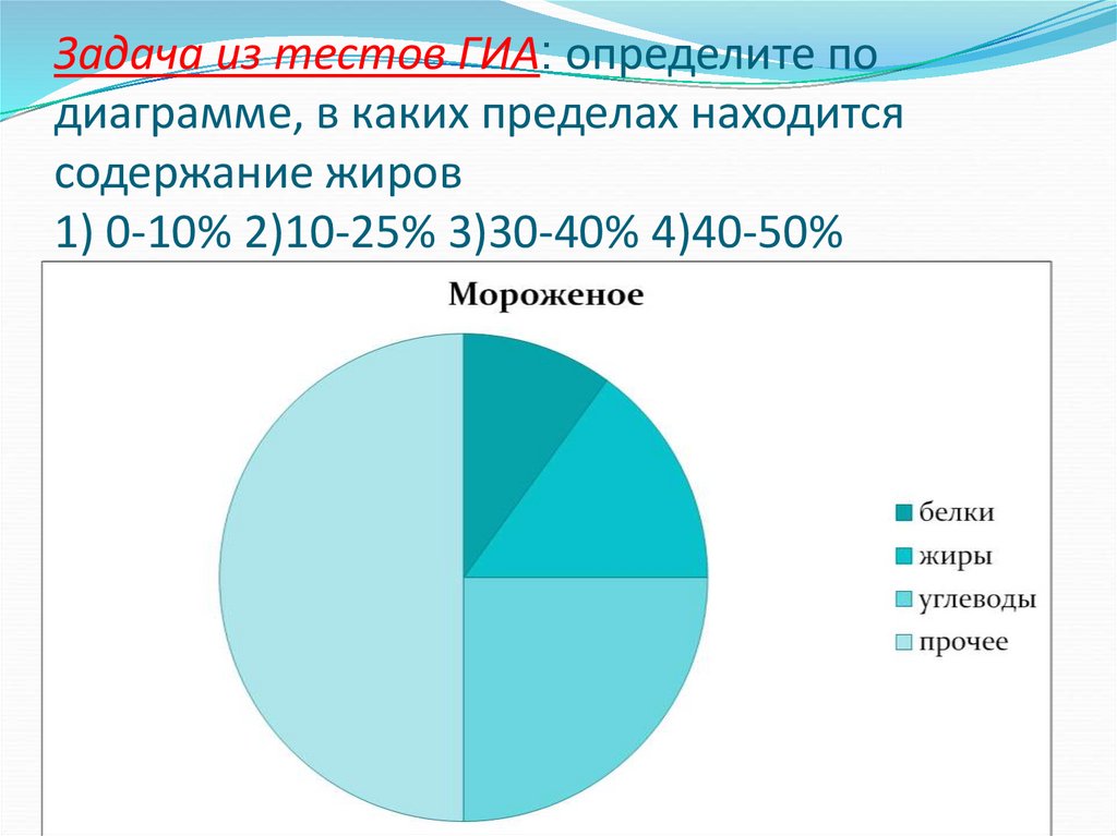 Определите по диаграмме сколько примерно граммов жиров содержится в 100 г сушеных белых грибов