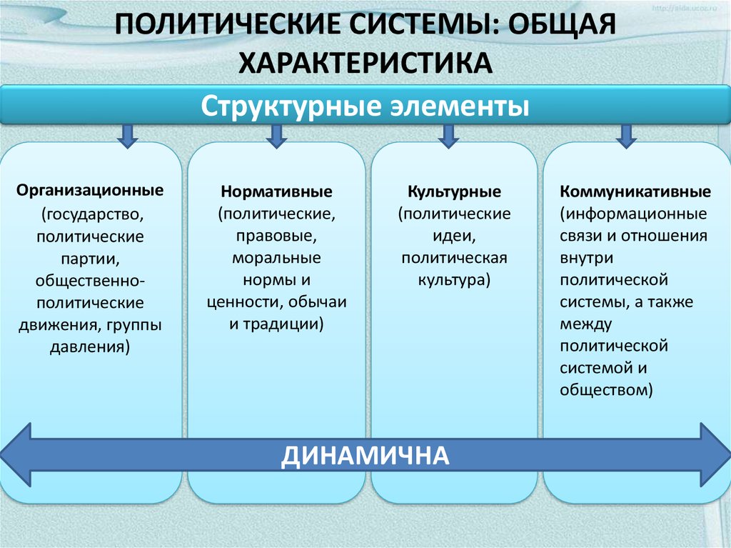 Политическая характеристика. Структурные компоненты (подсистемы) политической системы общества. Политическая система структурные элементы. Характеристика политической системы общества. Структурные компоненты политики.