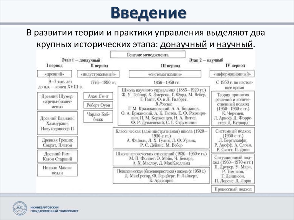 Развитие теории и практики. Донаучный период в развитии теории и практики управления. Донаучный период развития менеджмента. Теория управления донаучный этап. Исторические этапы развития теории управления..