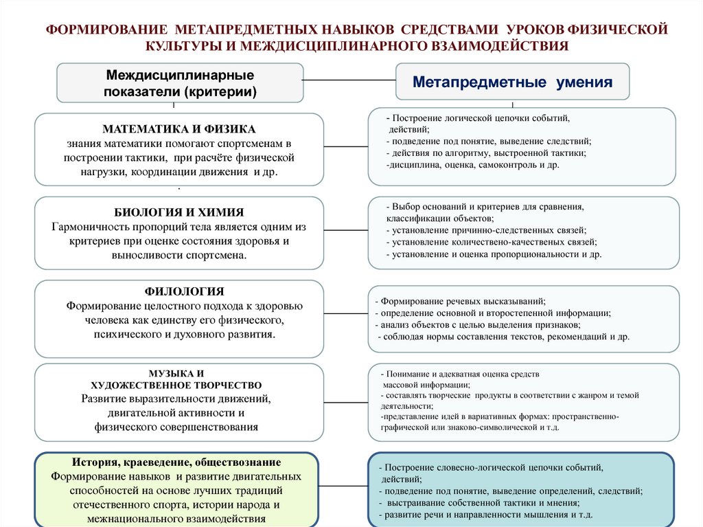 Средства и навыки. Метапредметные навыки на уроке физкультуры. Метапредметный подход на уроках физкультуры. Метапредметные Результаты по физической культуре. Формирование умений навыков средствами физической культуры.