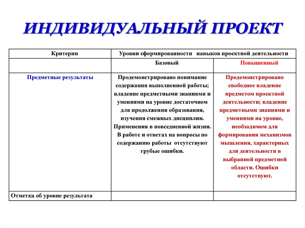 Направление индивидуального проекта. Таблица для индивидуального проекта. Критерии индивидуального проекта. Вид работы индивидуальный проект. Направления индивидуального проекта.