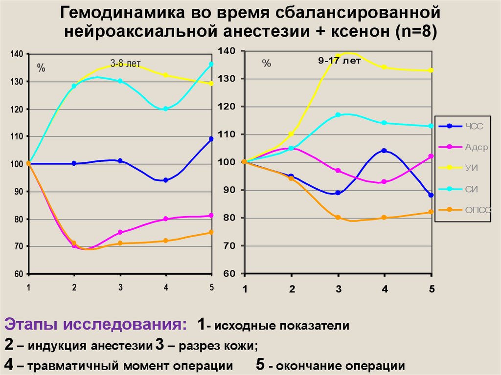 Гемодинамика во время сбалансированной нейроаксиальной анестезии + ксенон (n=8)
