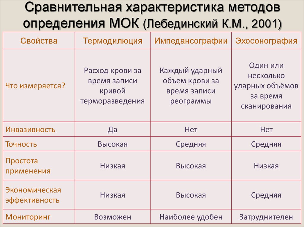 Сравнительная характеристика методов определения МОК (Лебединский К.М., 2001)
