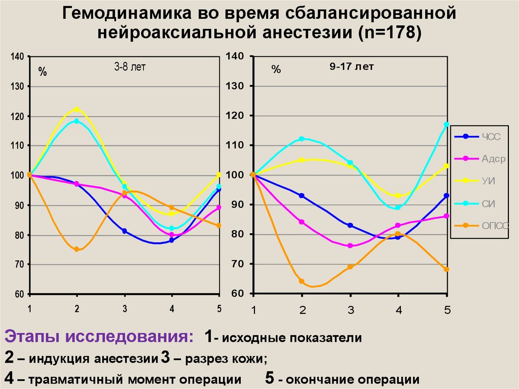 Гемодинамика во время сбалансированной нейроаксиальной анестезии (n=178)