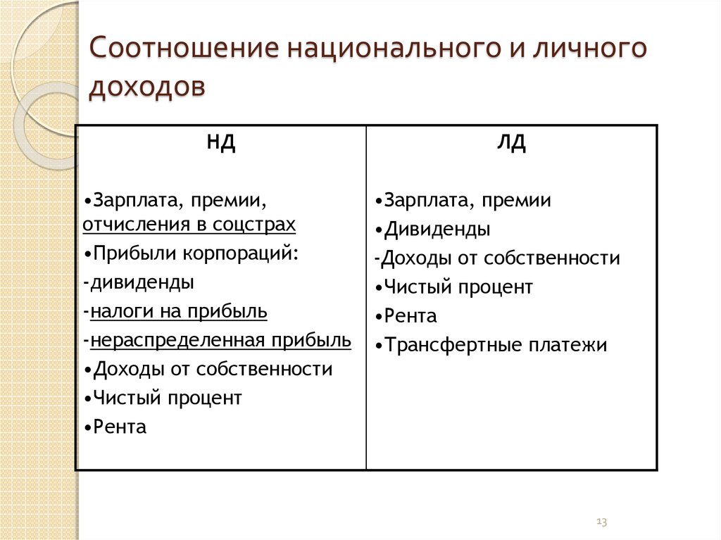 Отличие личных. Национальный и личный доход. Национальный личный и располагаемый доходы. Национальный доход и личный доход. Личный доход и национальный доход разница.