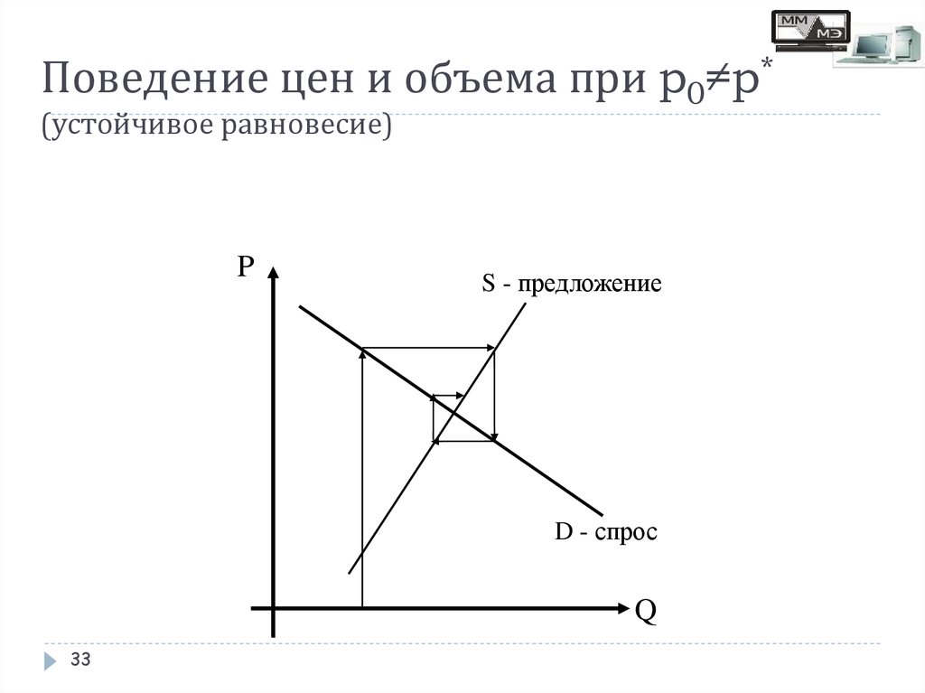 Поведение цен и объема при p0≠p* (устойчивое равновесие)