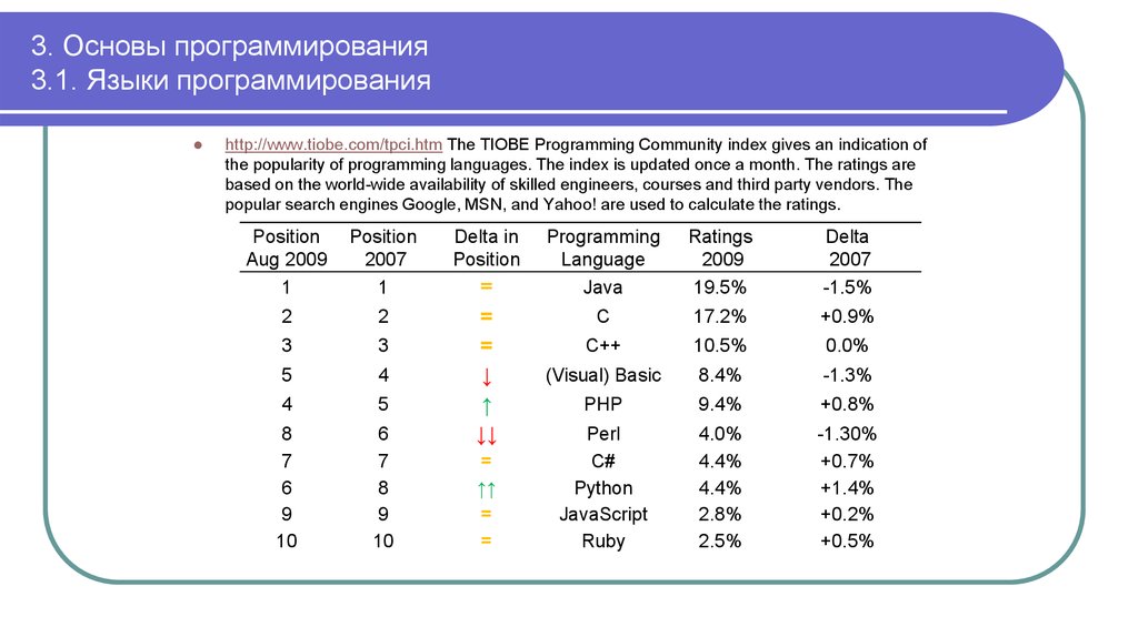 Тест основы программирования