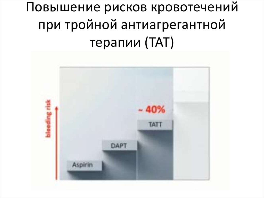 Увеличивается риск. Шкалы риска кровотечений при тройной антитромбоцитарной терапии. При повышении риска кровотечения. Повышенный риск кровотечения. Увеличение риска на 150 %.