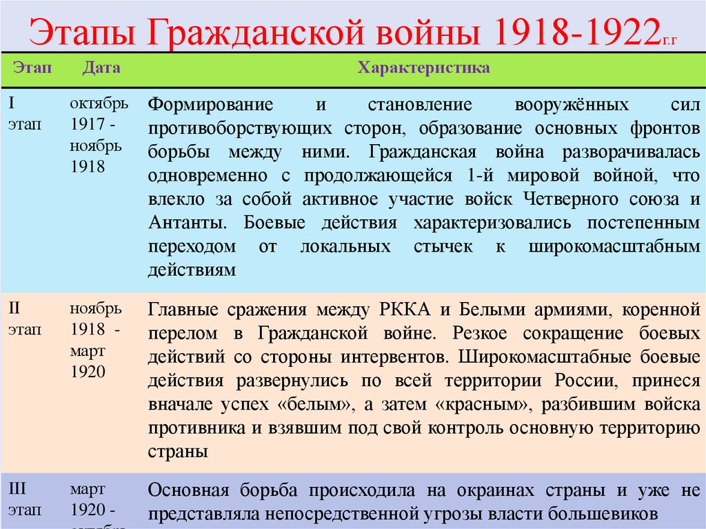 Этапы Гражданской войны 1918-1922г.г
