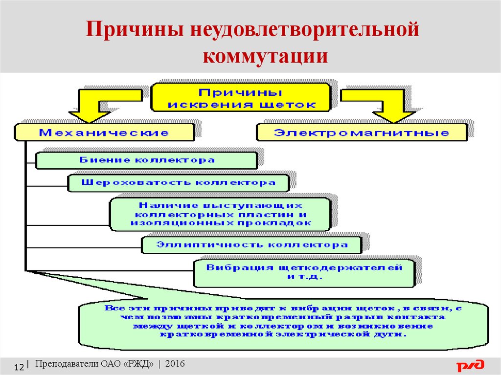 Классы коммутации электрических машин