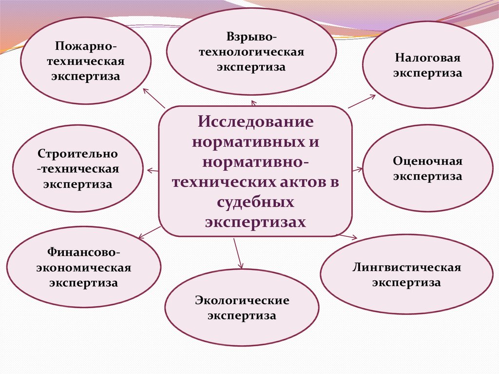 Специальные знания и формы их использования. Субъекты применения специальных знаний.