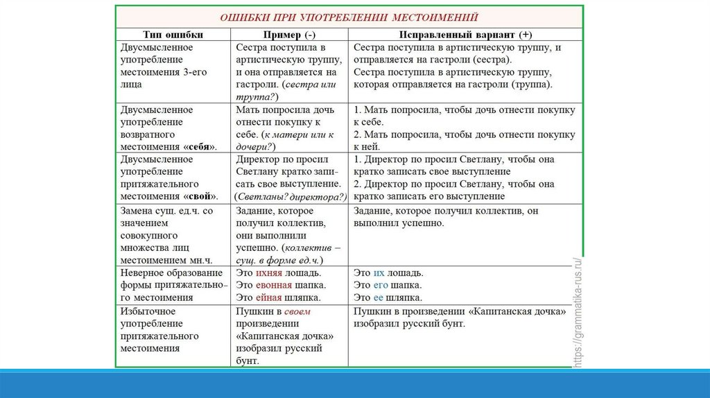 Личное употребление. Типы ошибок при употреблении местоимений. Местоимение ошибки при употреблении. Ошибки в местоимениях. Ошибки в употреблении личных местоимений.