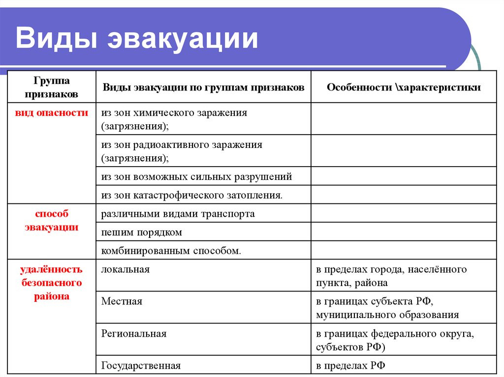 Эвакуация населения 8 класс обж презентация