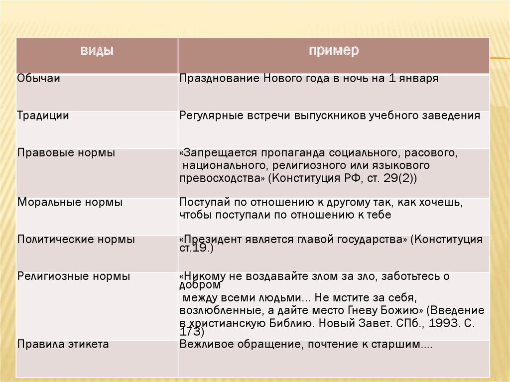 Виды норм обычаи