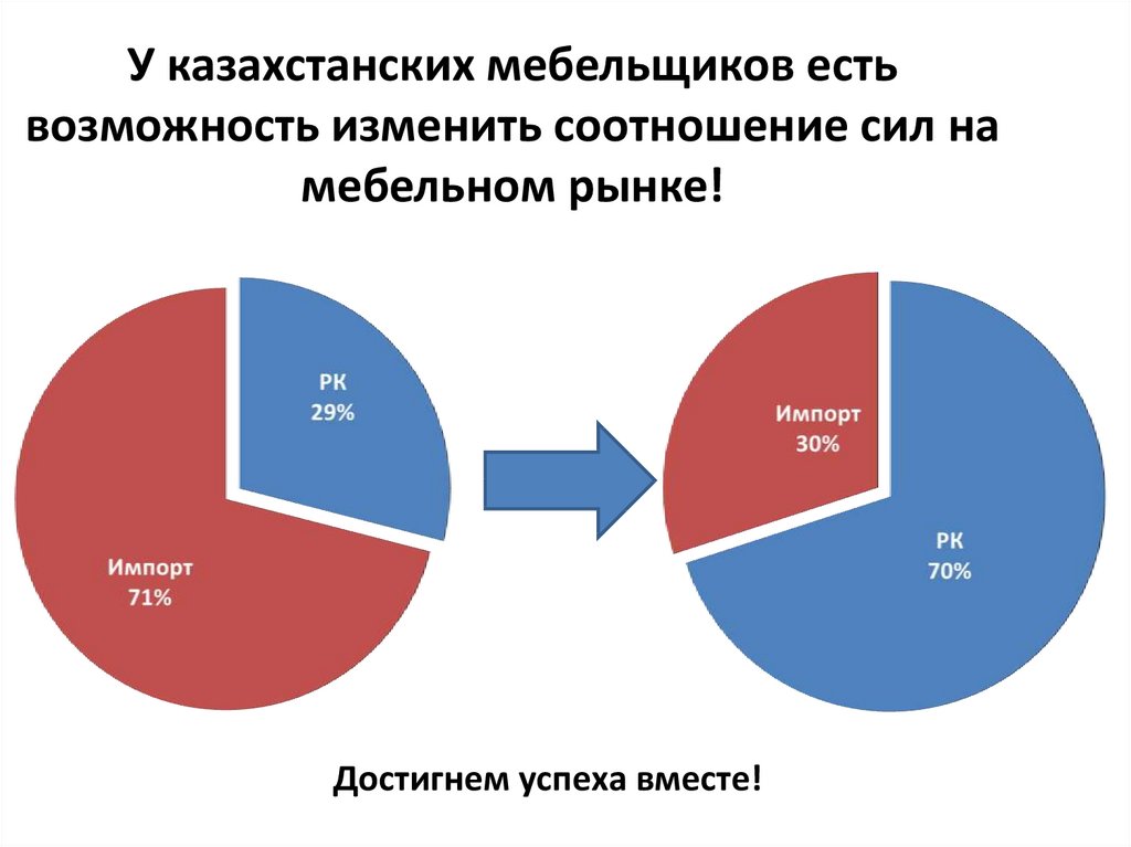 Вариант производства. Мебельная промышленность статистика. Проблемы развития мебельной отрасли. Мебельный рынок в Казахстане. Рынок мебели в Казахстане.