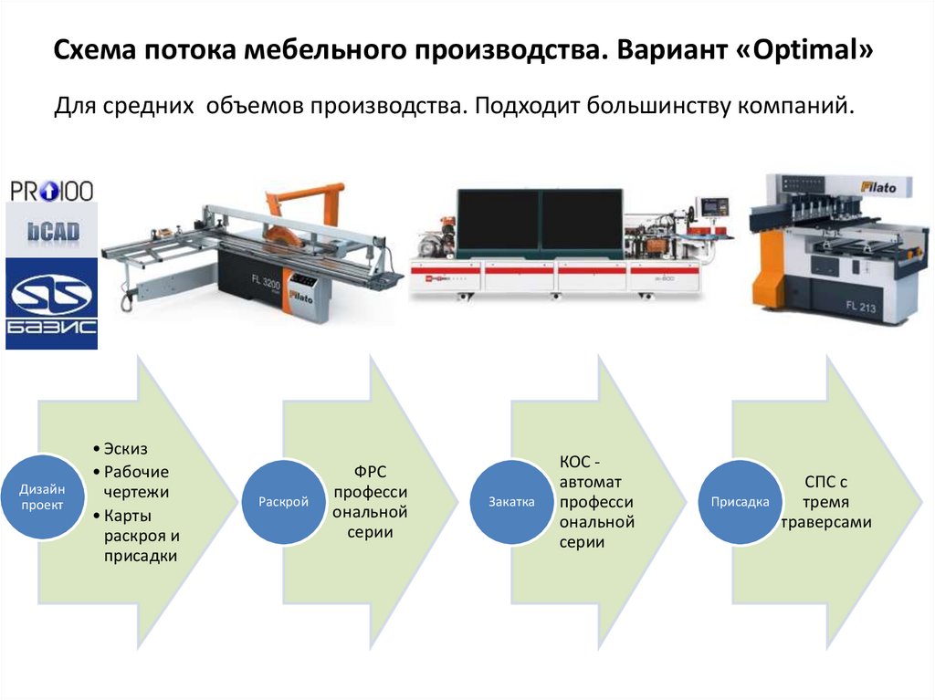 Управление производством производство мебели