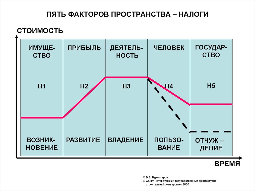 Экономический фактор недвижимости