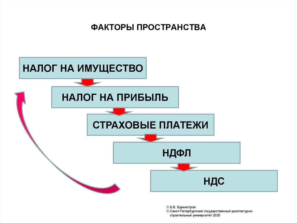 Фактор пространство. Фактор-пространство доклад. Пространственно-временные факторы. Электронный и пространственный фактор.