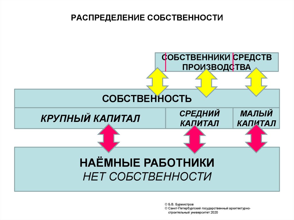 Распределение собственности