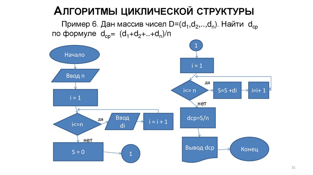 Варианты программирования циклического алгоритма. Алгоритмы циклической структуры примеры. Циклическая структура алгоритма. Алгоритмы циклической структуры, массив. Алгоритмы в программировании.